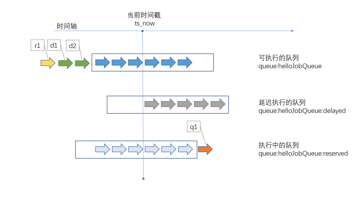 redis队列中的过期任务重发步骤--执行后